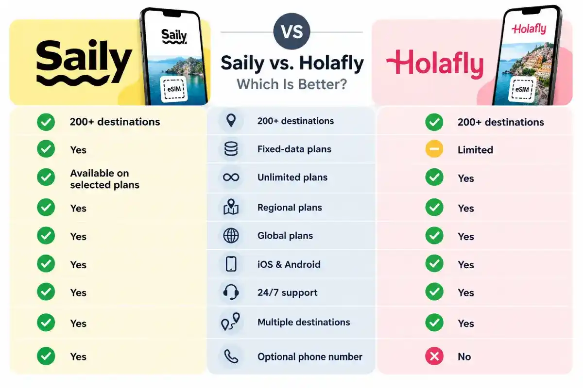 Saily vs Holafly eSIM Comparison Saily vs Holafly eSIM Comparison